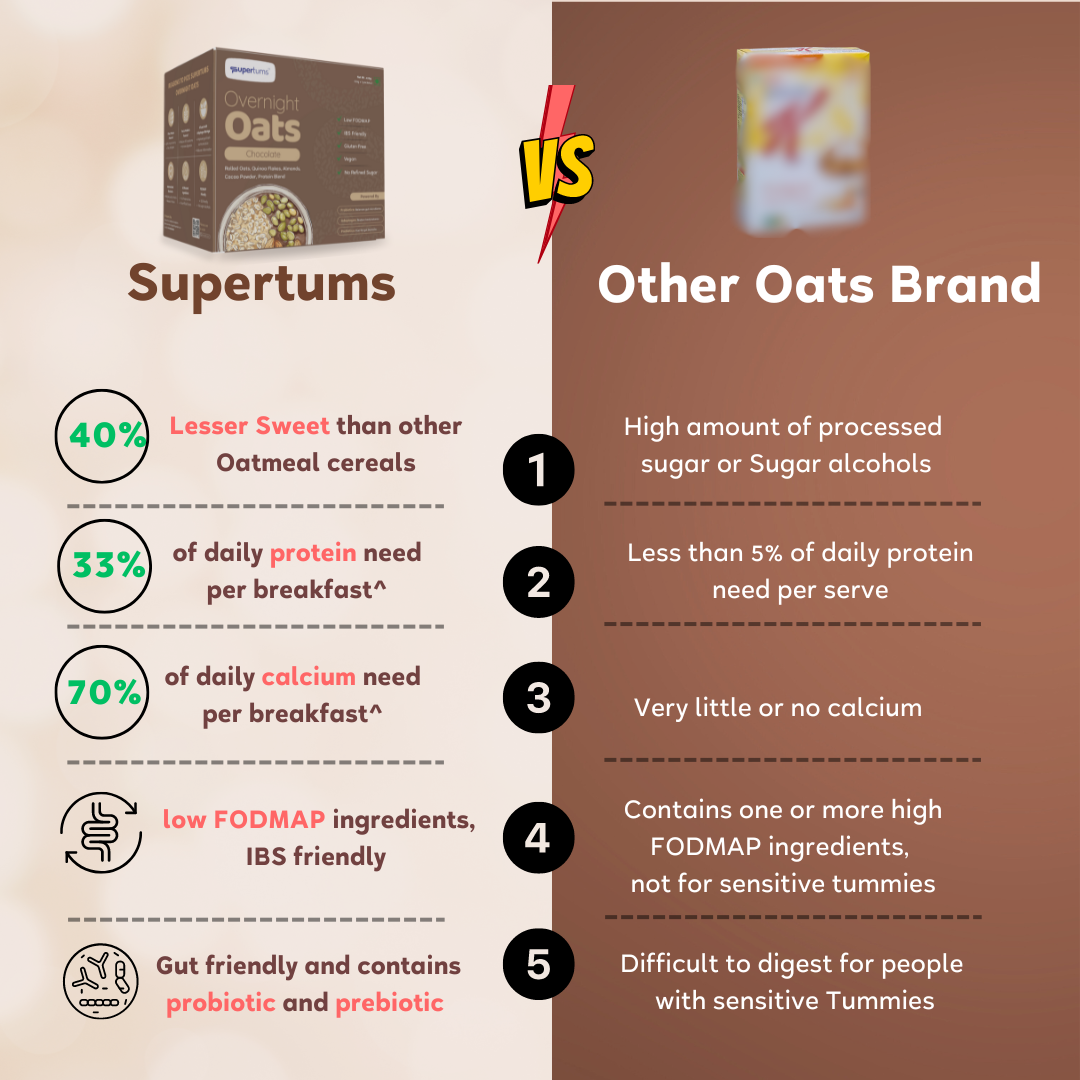 Supertums Overnight Oats - Cacao 420g | Low FODMAP | High in Protein | All Natural